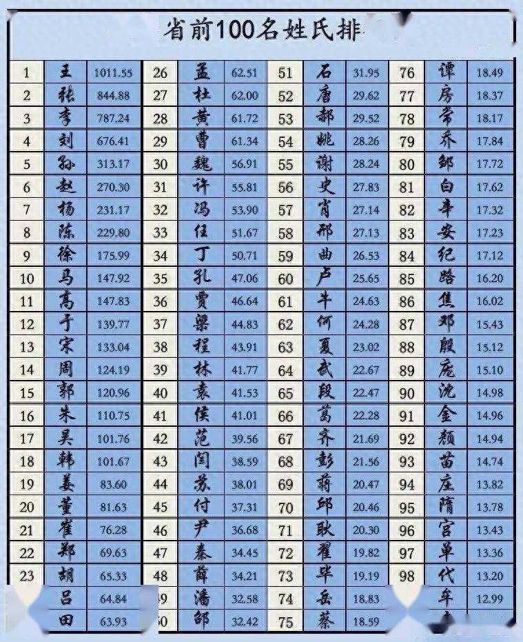 百家姓最新排名