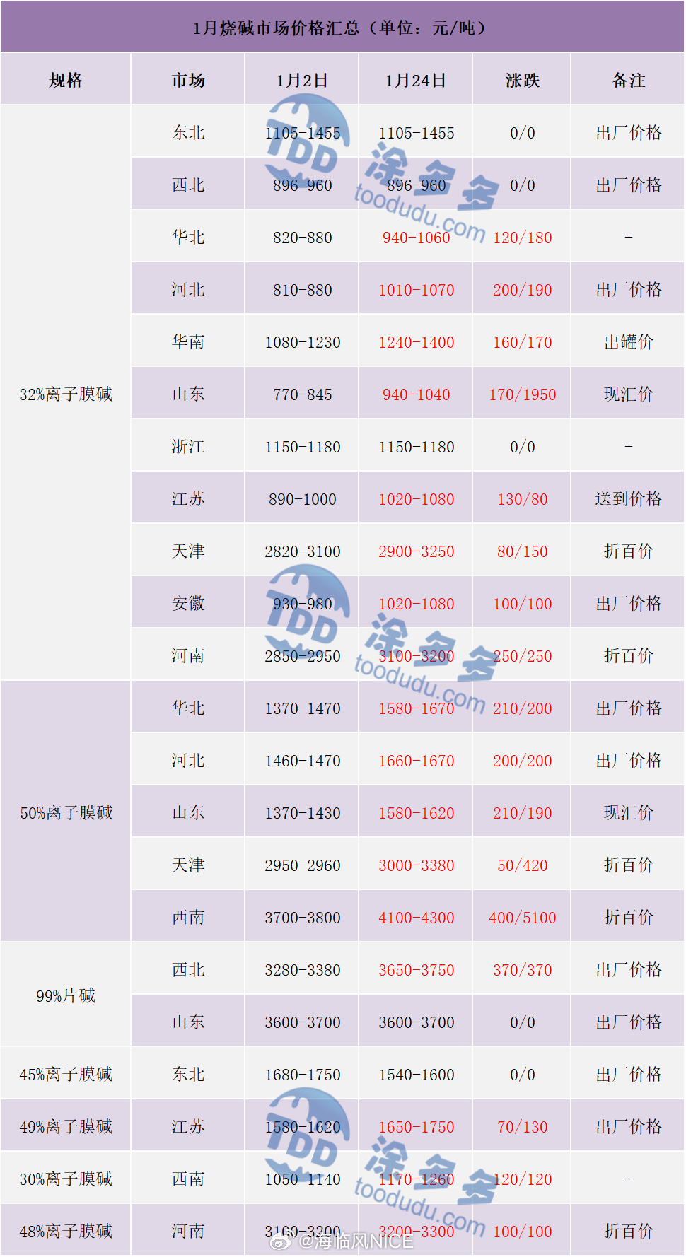 液碱最新价格,液碱最新价格权威发布，让你一清二楚！